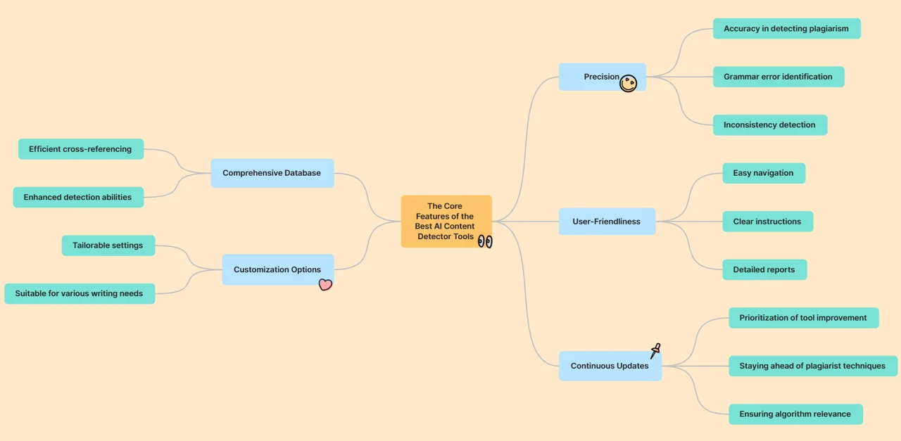 online Content MindMap
