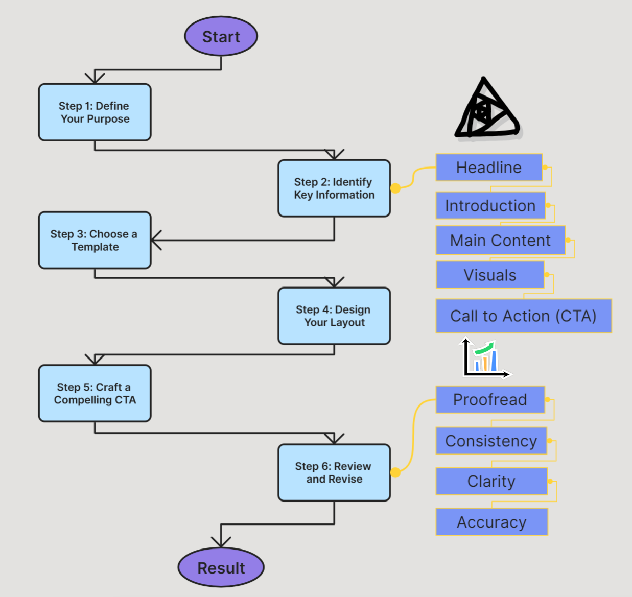 How to create one pager? Sample Process