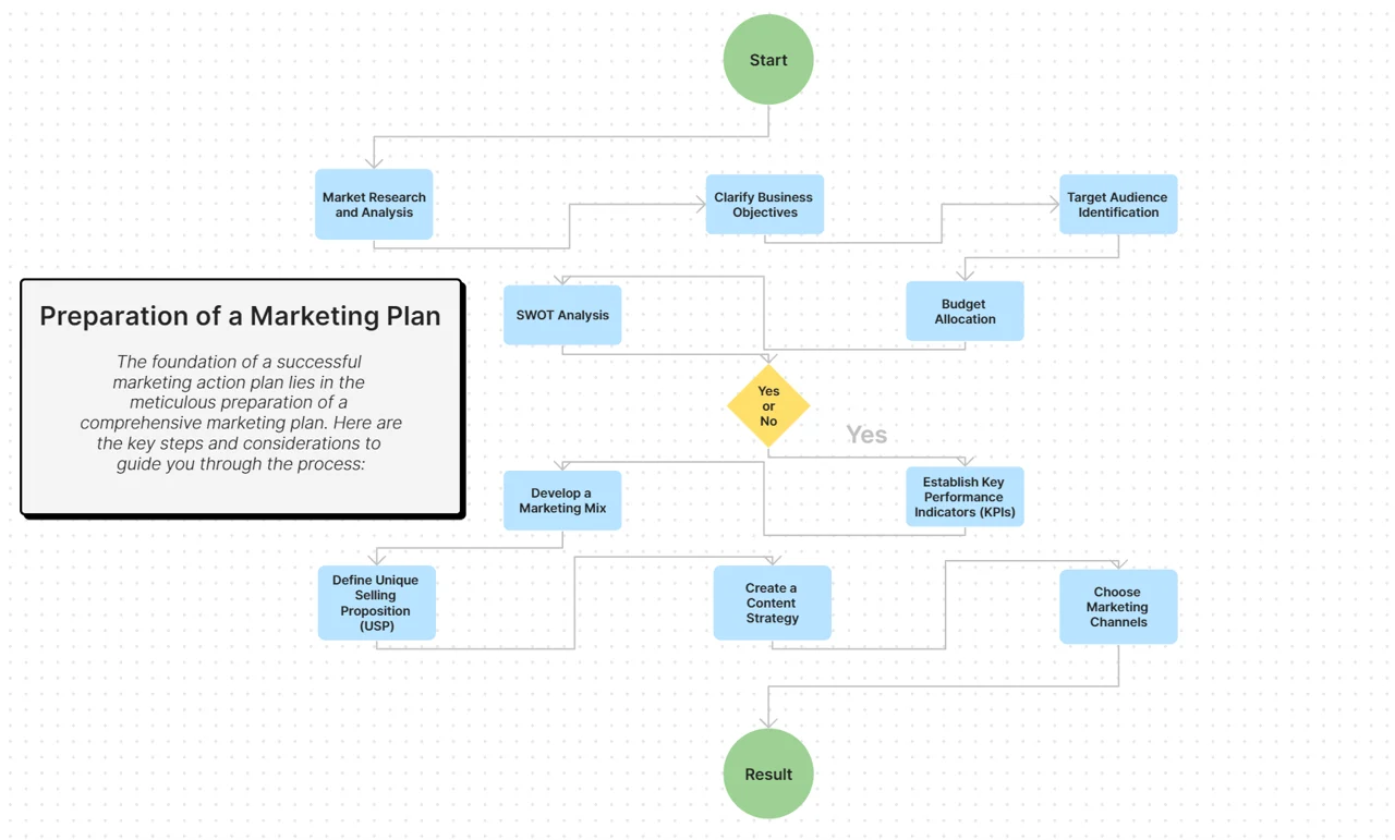 Marketing Action Plan